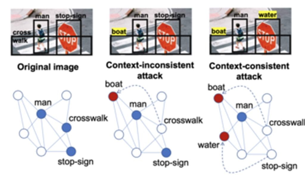 Illustration showing how an attacker could cause a computer vision system to miscategorize objects it sees through the camera. Mislabeling one object might not be enough to make a bad decision but mislabeling several related objects will.